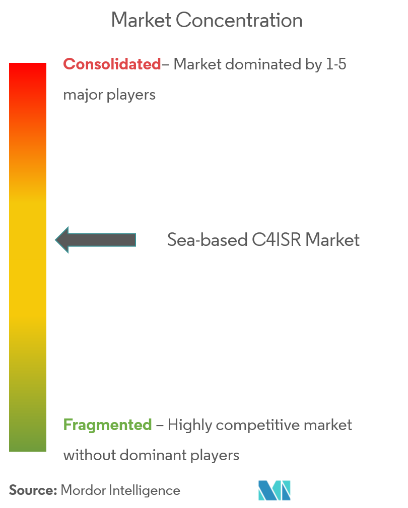 Concentración del mercado C4ISR basado en el mar